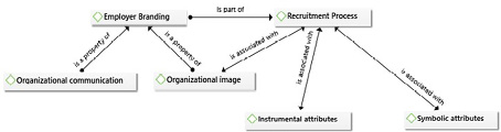 Employer branding and Recruitment Process